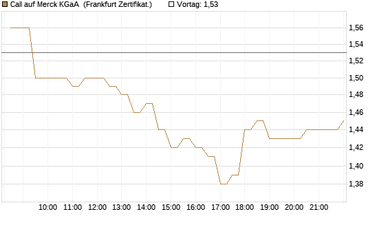 Call auf Merck KGaA [BNP Paribas Emissions- und Handelsges.] Chart
