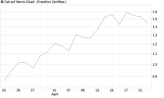Call auf Merck KGaA [BNP Paribas Emissions- und Handelsges.] Chart
