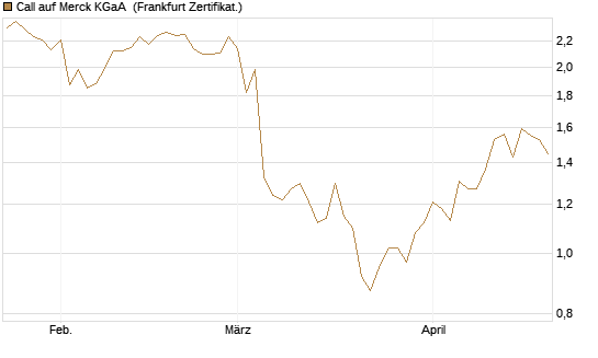 Call auf Merck KGaA [BNP Paribas Emissions- und Handelsges.] Chart