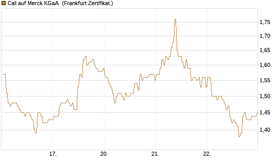 Call auf Merck KGaA [BNP Paribas Emissions- und Handelsges.] Chart