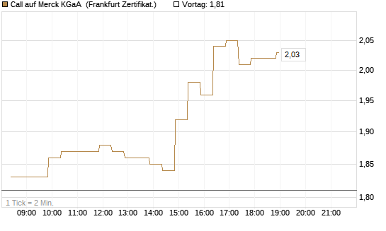 Call auf Merck KGaA [BNP Paribas Emissions- und Handelsges.] Chart