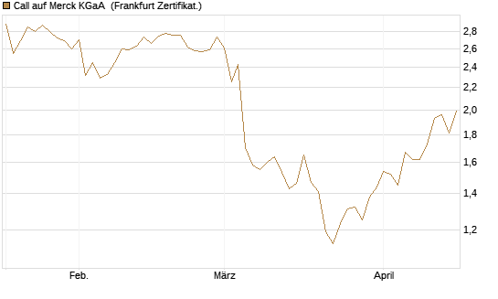 Call auf Merck KGaA [BNP Paribas Emissions- und Handelsges.] Chart