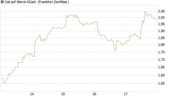 Call auf Merck KGaA [BNP Paribas Emissions- und Handelsges.] Chart
