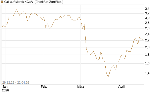 Call auf Merck KGaA [BNP Paribas Emissions- und Handelsges.] Chart