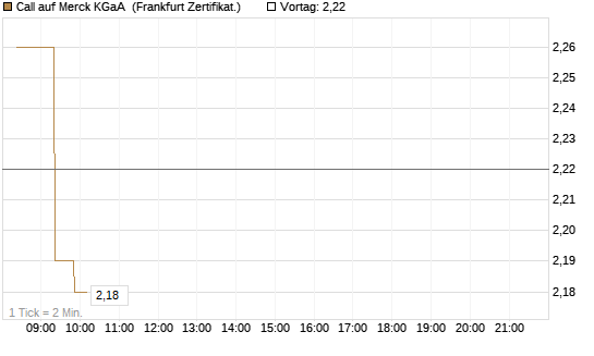 Call auf Merck KGaA [BNP Paribas Emissions- und Handelsges.] Chart