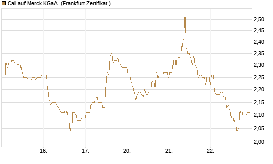 Call auf Merck KGaA [BNP Paribas Emissions- und Handelsges.] Chart
