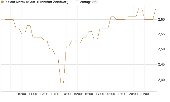 Put auf Merck KGaA [BNP Paribas Emissions- und Handelsges.] Chart