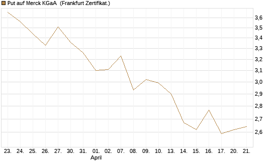 Put auf Merck KGaA [BNP Paribas Emissions- und Handelsges.] Chart