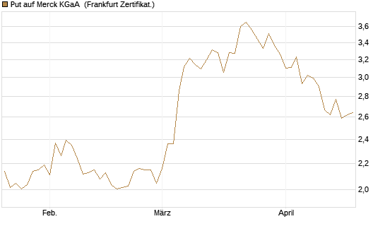 Put auf Merck KGaA [BNP Paribas Emissions- und Handelsges.] Chart
