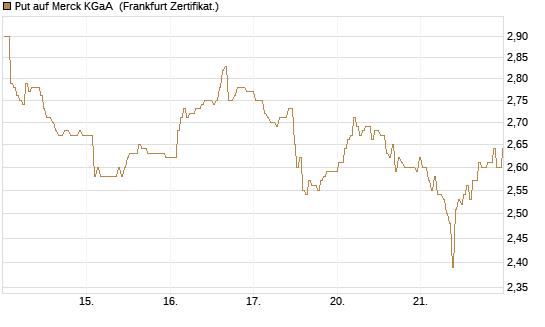 Put auf Merck KGaA [BNP Paribas Emissions- und Handelsges.] Chart