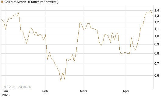 Call auf Airbnb [BNP Paribas Emissions- und Handelsges.] Chart