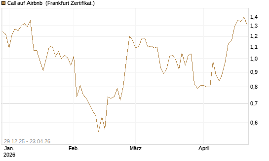 Call auf Airbnb [BNP Paribas Emissions- und Handelsges.] Chart