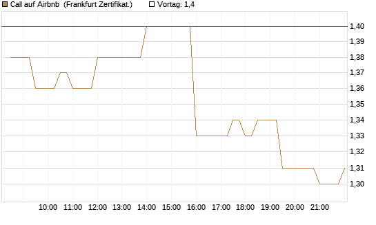 Call auf Airbnb [BNP Paribas Emissions- und Handelsges.] Chart