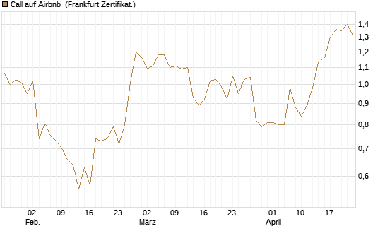 Call auf Airbnb [BNP Paribas Emissions- und Handelsges.] Chart
