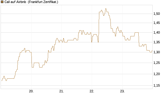 Call auf Airbnb [BNP Paribas Emissions- und Handelsges.] Chart