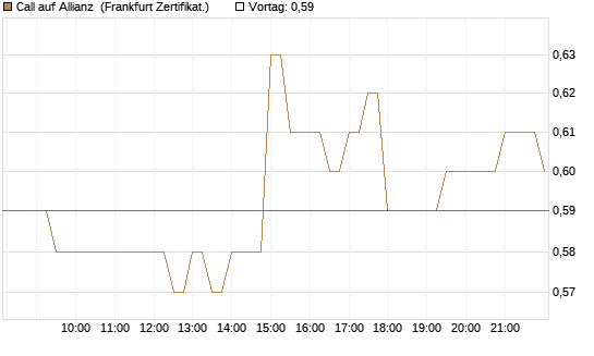 Call auf Allianz [BNP Paribas Emissions- und Handelsges.] Chart