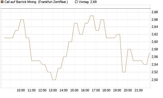 Call auf Barrick Mining [BNP Paribas Emissions- und Handelsges.] Chart