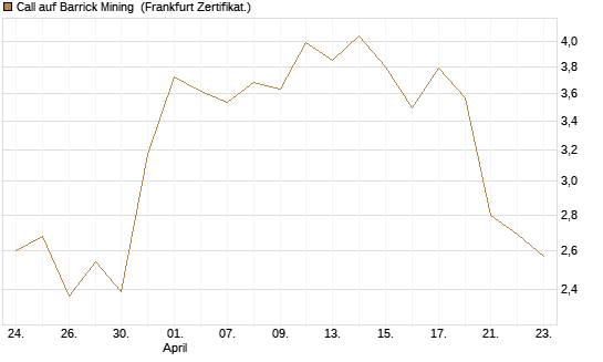 Call auf Barrick Mining [BNP Paribas Emissions- und Handelsges.] Chart