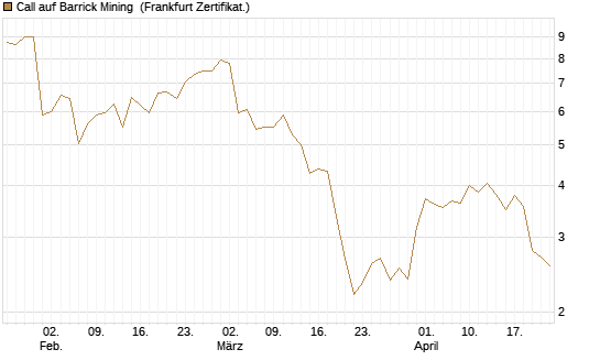 Call auf Barrick Mining [BNP Paribas Emissions- und Handelsges.] Chart