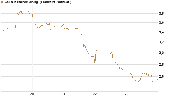 Call auf Barrick Mining [BNP Paribas Emissions- und Handelsges.] Chart