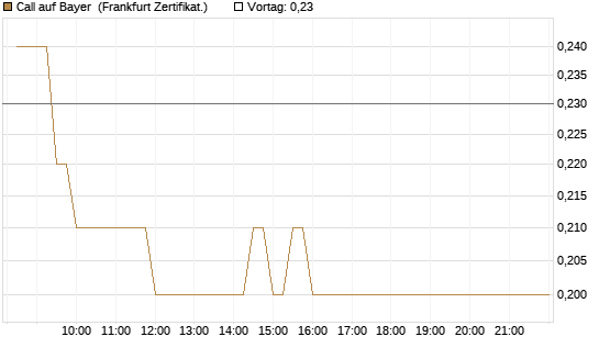 Call auf Bayer [BNP Paribas Emissions- und Handelsges.] Chart