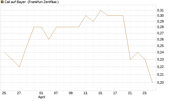 Call auf Bayer [BNP Paribas Emissions- und Handelsges.] Chart