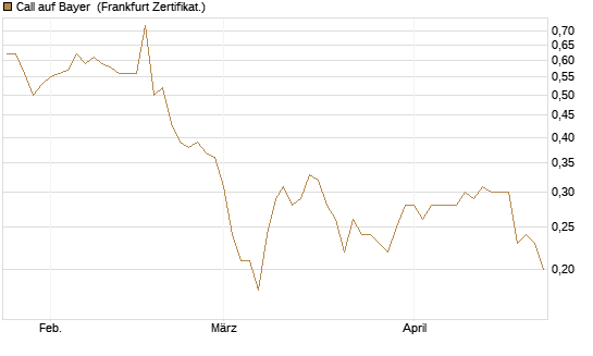Call auf Bayer [BNP Paribas Emissions- und Handelsges.] Chart