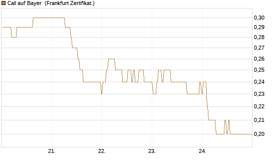 Call auf Bayer [BNP Paribas Emissions- und Handelsges.] Chart