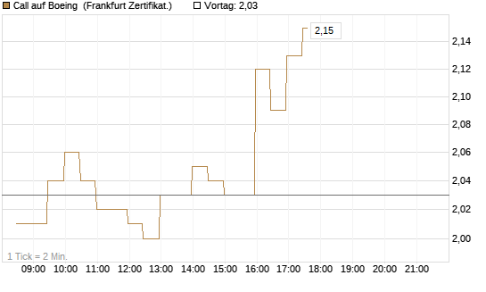 Call auf Boeing [BNP Paribas Emissions- und Handelsges.] Chart
