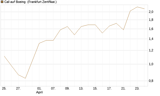 Call auf Boeing [BNP Paribas Emissions- und Handelsges.] Chart
