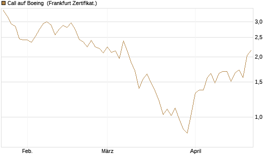 Call auf Boeing [BNP Paribas Emissions- und Handelsges.] Chart