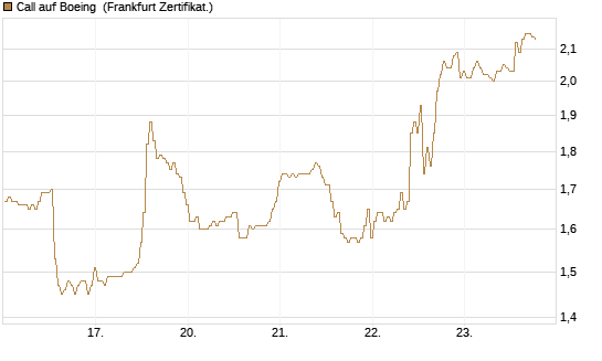 Call auf Boeing [BNP Paribas Emissions- und Handelsges.] Chart