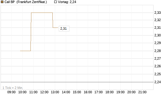 Call BP [BNP Paribas Emissions- und Handelsges.] Chart