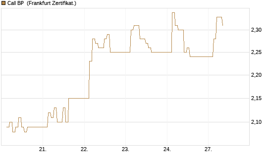 Call BP [BNP Paribas Emissions- und Handelsges.] Chart
