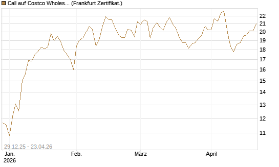 Call auf Costco Wholesale [BNP Paribas Emissions- und Handelsges.] Chart