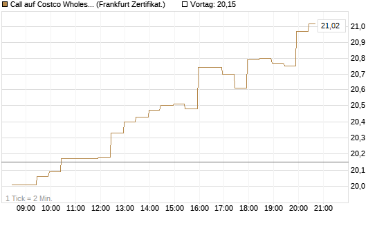 Call auf Costco Wholesale [BNP Paribas Emissions- und Handelsges.] Chart