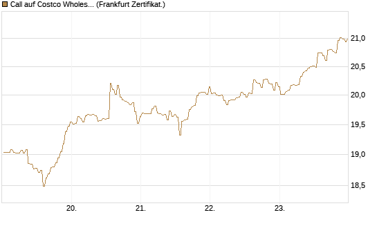 Call auf Costco Wholesale [BNP Paribas Emissions- und Handelsges.] Chart