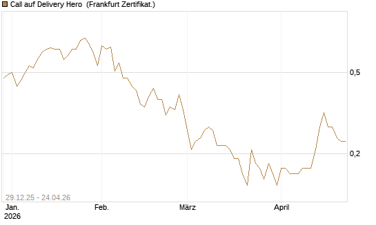 Call auf Delivery Hero [BNP Paribas Emissions- und Handelsges.] Chart