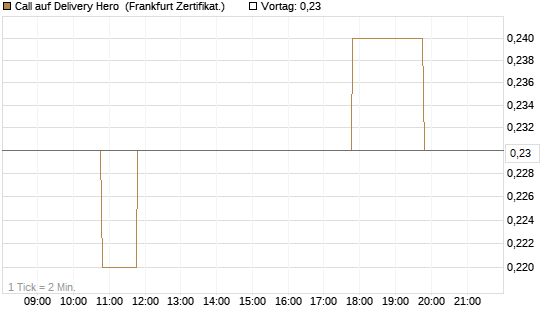Call auf Delivery Hero [BNP Paribas Emissions- und Handelsges.] Chart