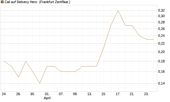 Call auf Delivery Hero [BNP Paribas Emissions- und Handelsges.] Chart