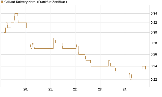 Call auf Delivery Hero [BNP Paribas Emissions- und Handelsges.] Chart