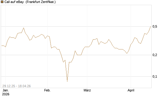 Call auf eBay [BNP Paribas Emissions- und Handelsges.] Chart