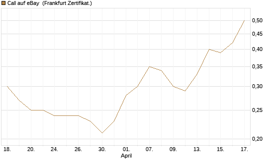 Call auf eBay [BNP Paribas Emissions- und Handelsges.] Chart