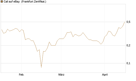 Call auf eBay [BNP Paribas Emissions- und Handelsges.] Chart