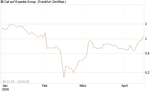 Call auf Expedia Group [BNP Paribas Emissions- und Handelsges.] Chart