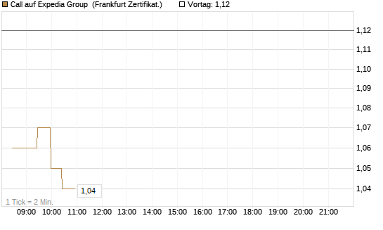 Call auf Expedia Group [BNP Paribas Emissions- und Handelsges.] Chart