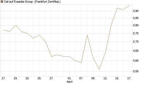 Call auf Expedia Group [BNP Paribas Emissions- und Handelsges.] Chart