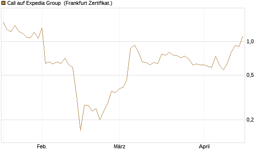 Call auf Expedia Group [BNP Paribas Emissions- und Handelsges.] Chart