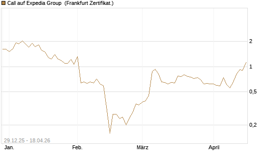 Call auf Expedia Group [BNP Paribas Emissions- und Handelsges.] Chart