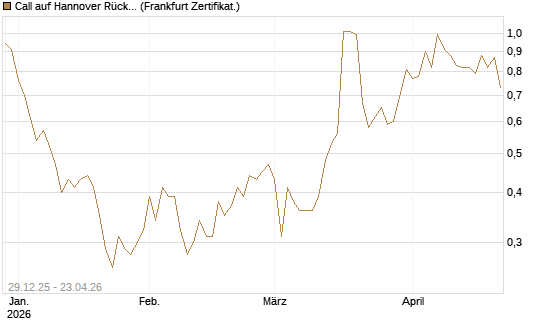 Call auf Hannover Rück [BNP Paribas Emissions- und Handelsges.] Chart
